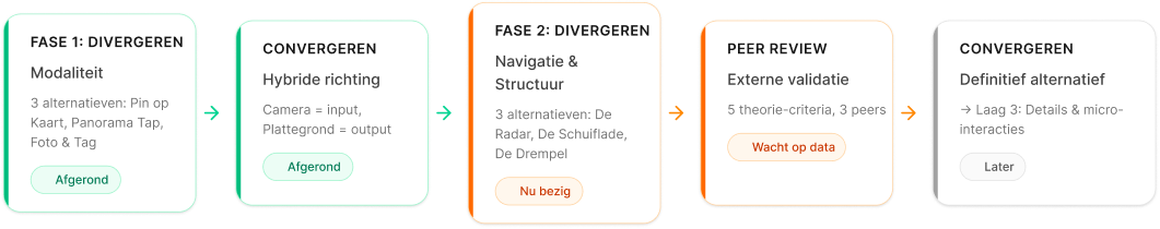 Procesdiagram: Fase 1 Divergeren → Convergeren → Fase 2 Divergeren → Peer Review → Convergeren